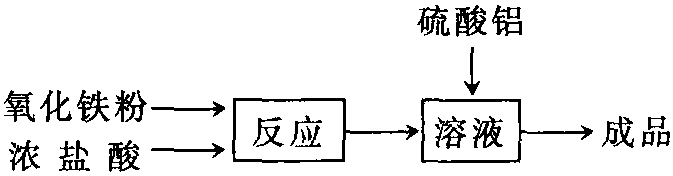 氯化鐵水泥防水劑